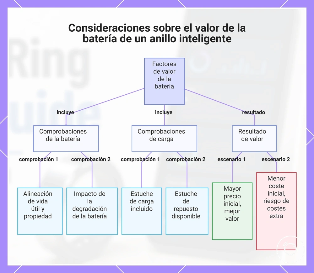 Consideraciones sobre el valor de la batería de un anillo inteligente