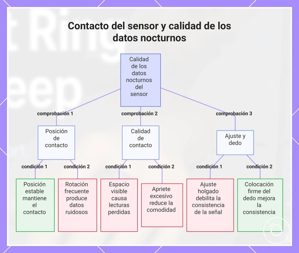 Contacto del sensor y calidad de los datos nocturnos