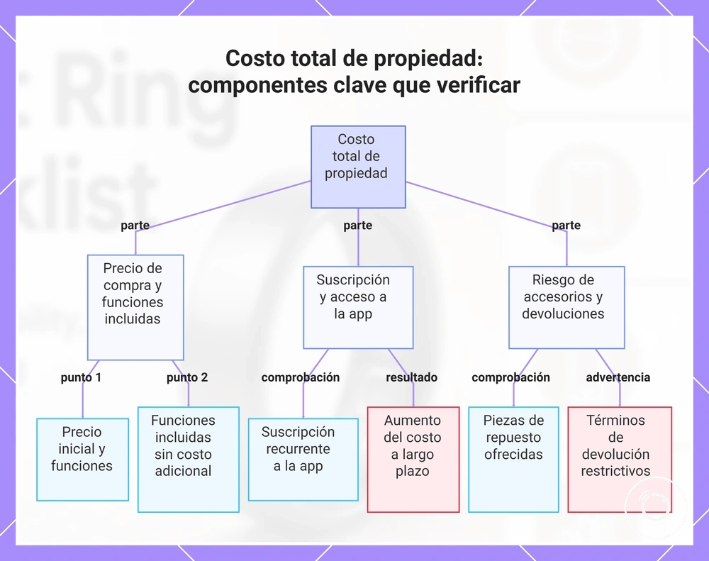 Costo total de propiedad: componentes clave que verificar