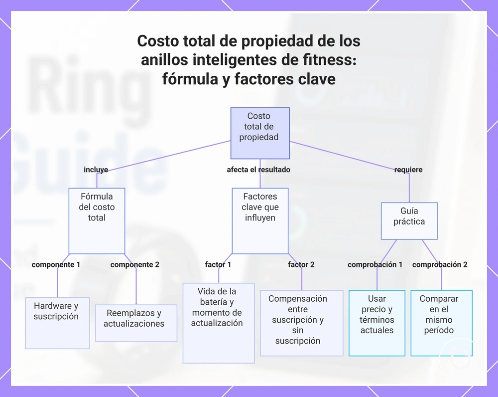 Costo total de propiedad de los anillos inteligentes de fitness: fórmula y factores clave