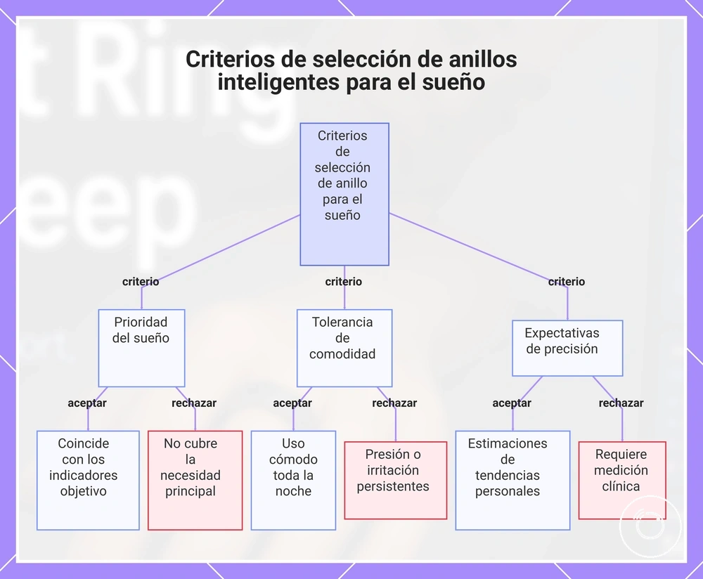 Criterios de selección de anillos inteligentes para el sueño