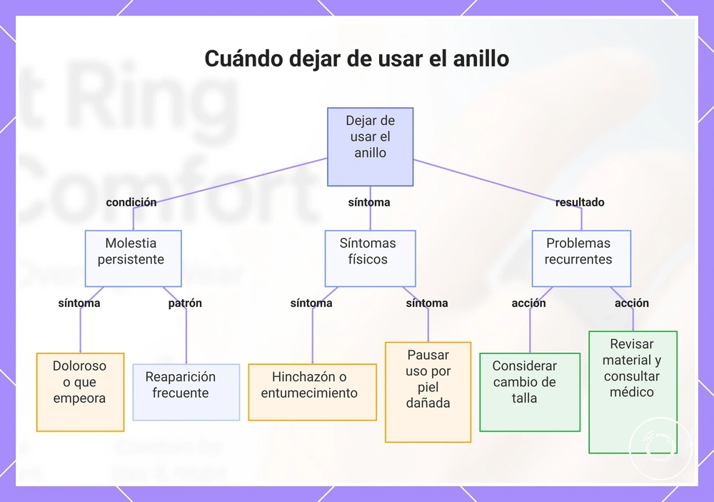 Cuándo dejar de usar el anillo