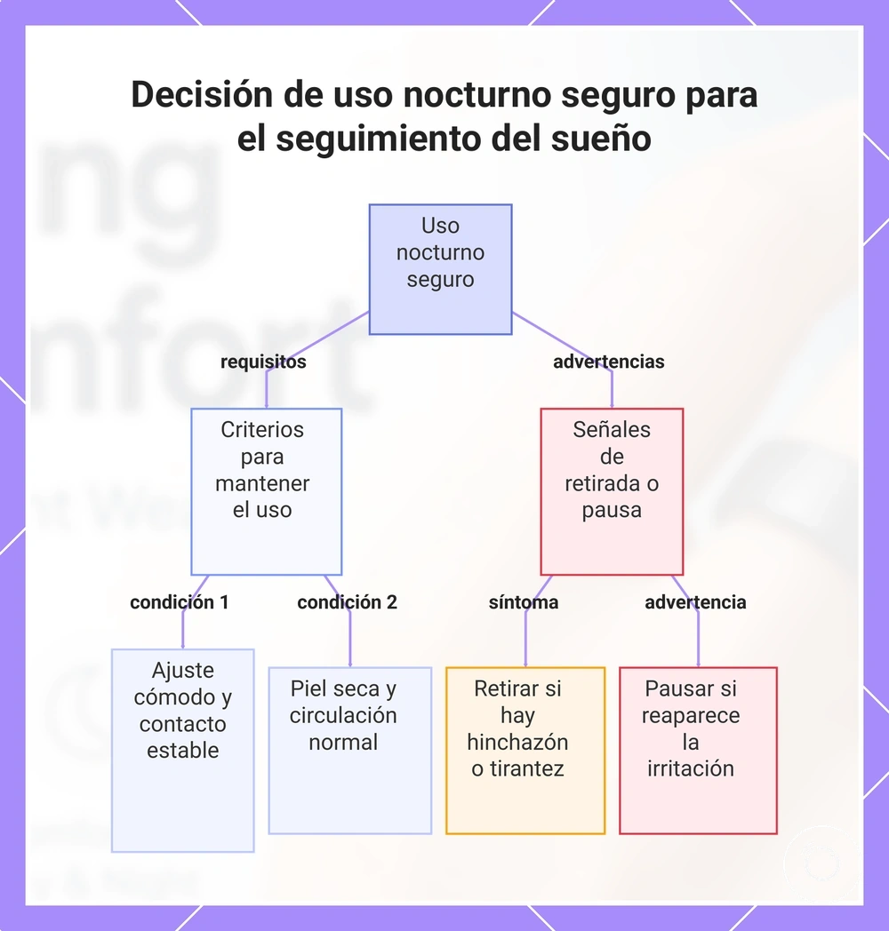 Decisión de uso nocturno seguro para el seguimiento del sueño