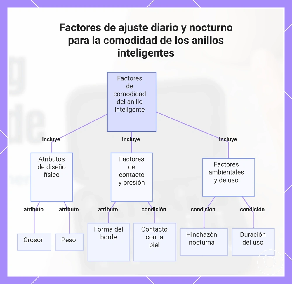 Factores de ajuste diario y nocturno para la comodidad de los anillos inteligentes