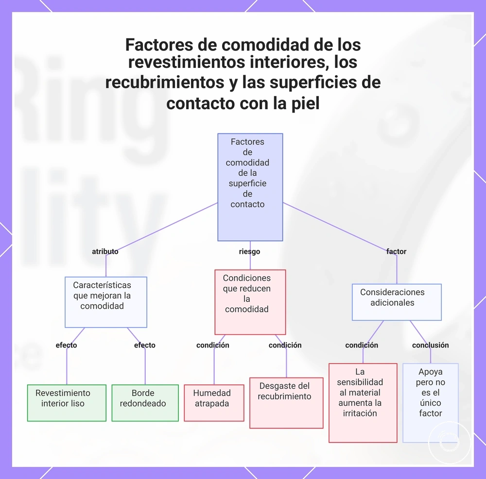 Factores de comodidad de los revestimientos interiores, los recubrimientos y las superficies de contacto con la piel