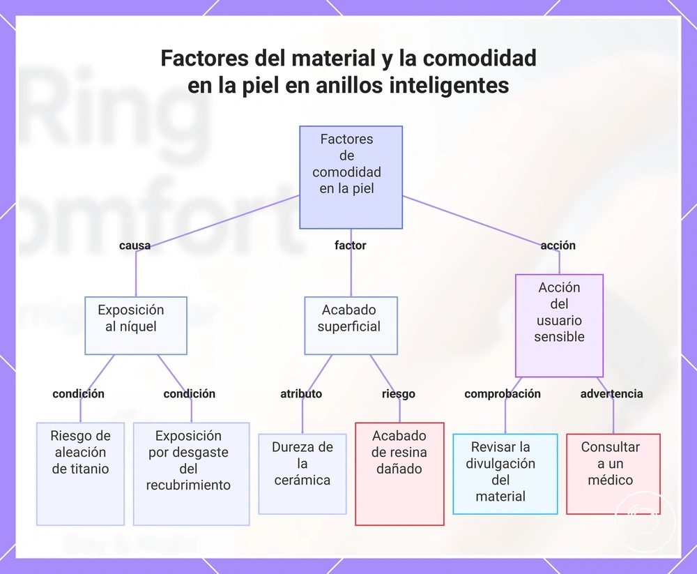 Factores del material y la comodidad en la piel en anillos inteligentes