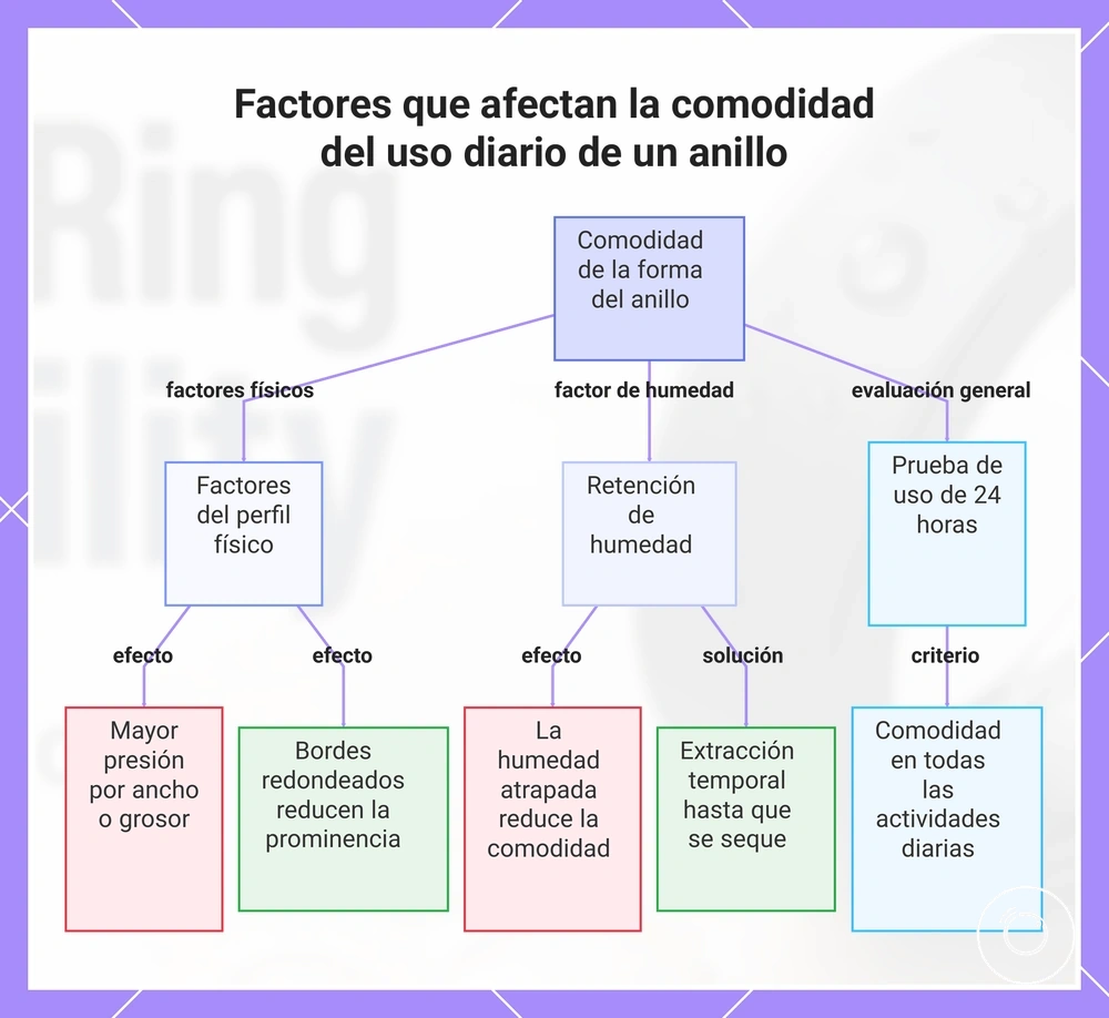 Factores que afectan la comodidad del uso diario de un anillo