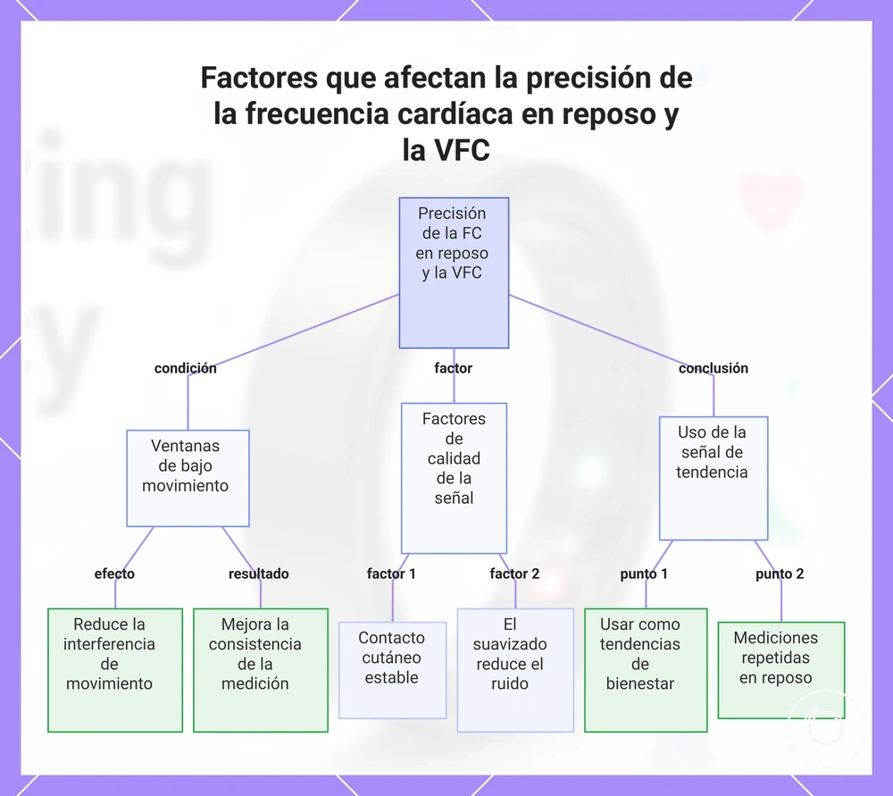 Factores que afectan la precisión de la frecuencia cardíaca en reposo y la VFC