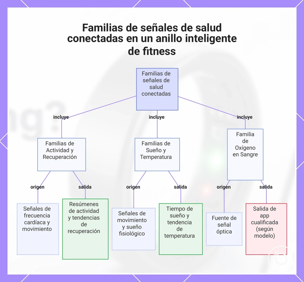 Familias de señales de salud conectadas en un anillo inteligente de fitness