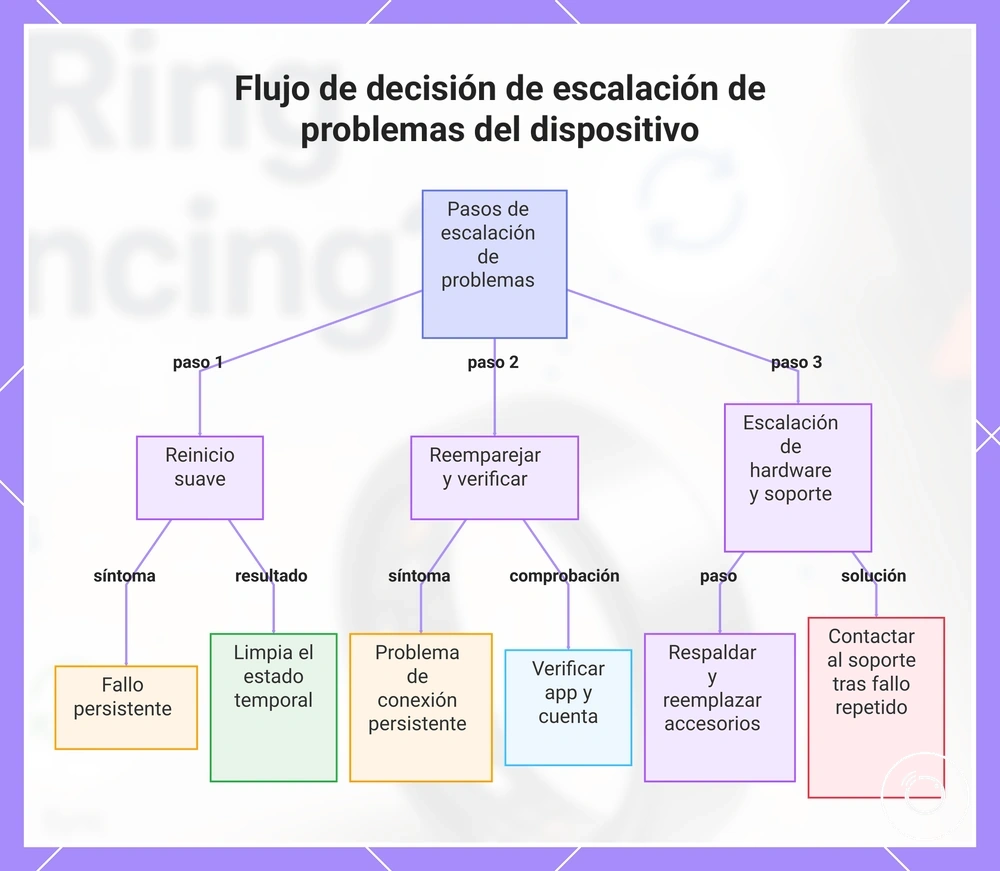 Flujo de decisión de escalación de problemas del dispositivo