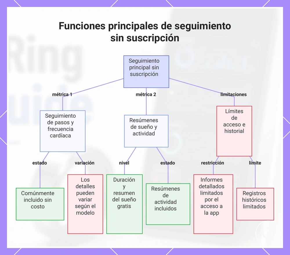 Funciones principales de seguimiento sin suscripción