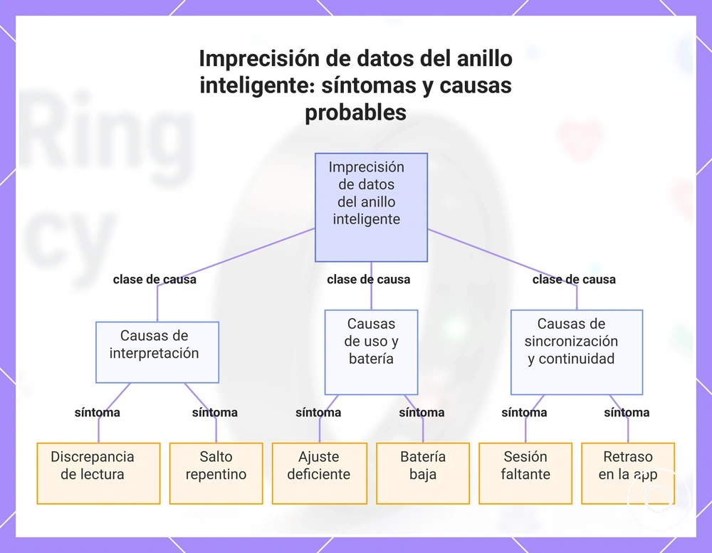 Imprecisión de datos del anillo inteligente: síntomas y causas probables