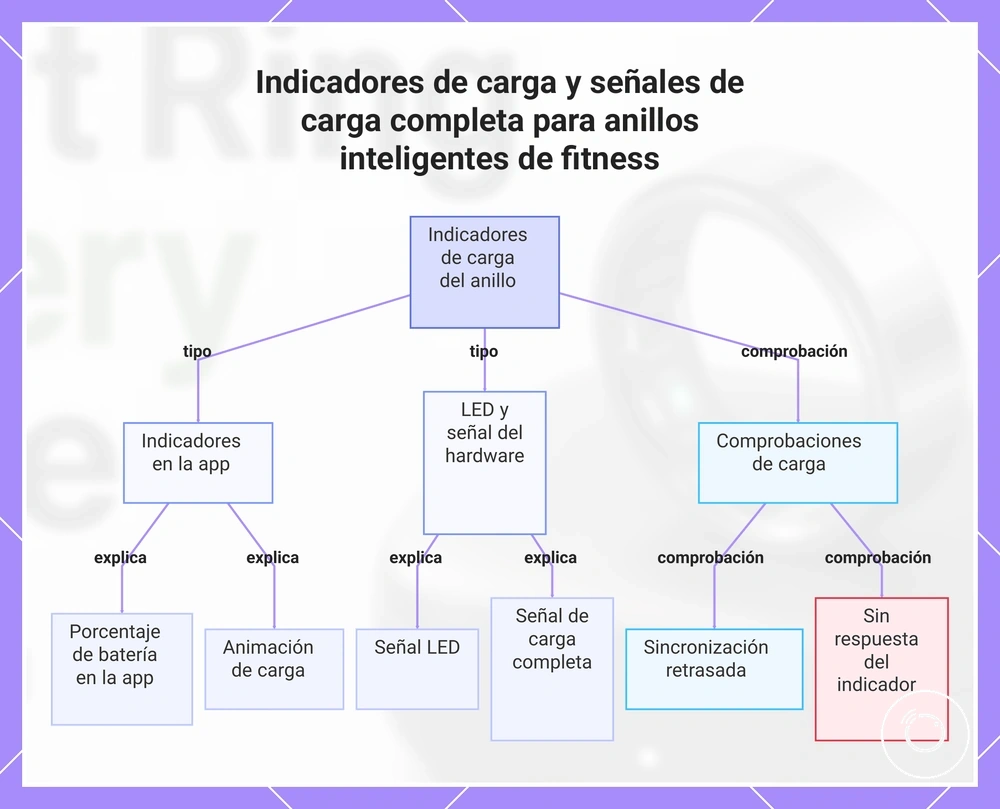 Indicadores de carga y señales de carga completa para anillos inteligentes de fitness