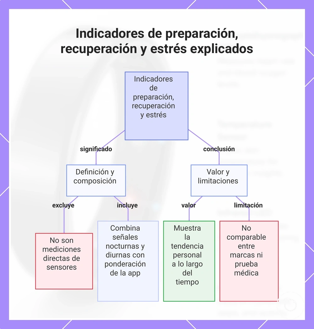 Indicadores de preparación, recuperación y estrés explicados