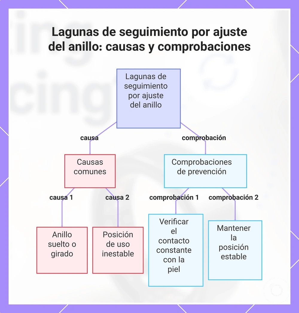 Lagunas de seguimiento por ajuste del anillo: causas y comprobaciones