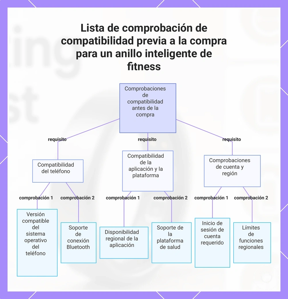 Lista de comprobación de compatibilidad previa a la compra para un anillo inteligente de fitness