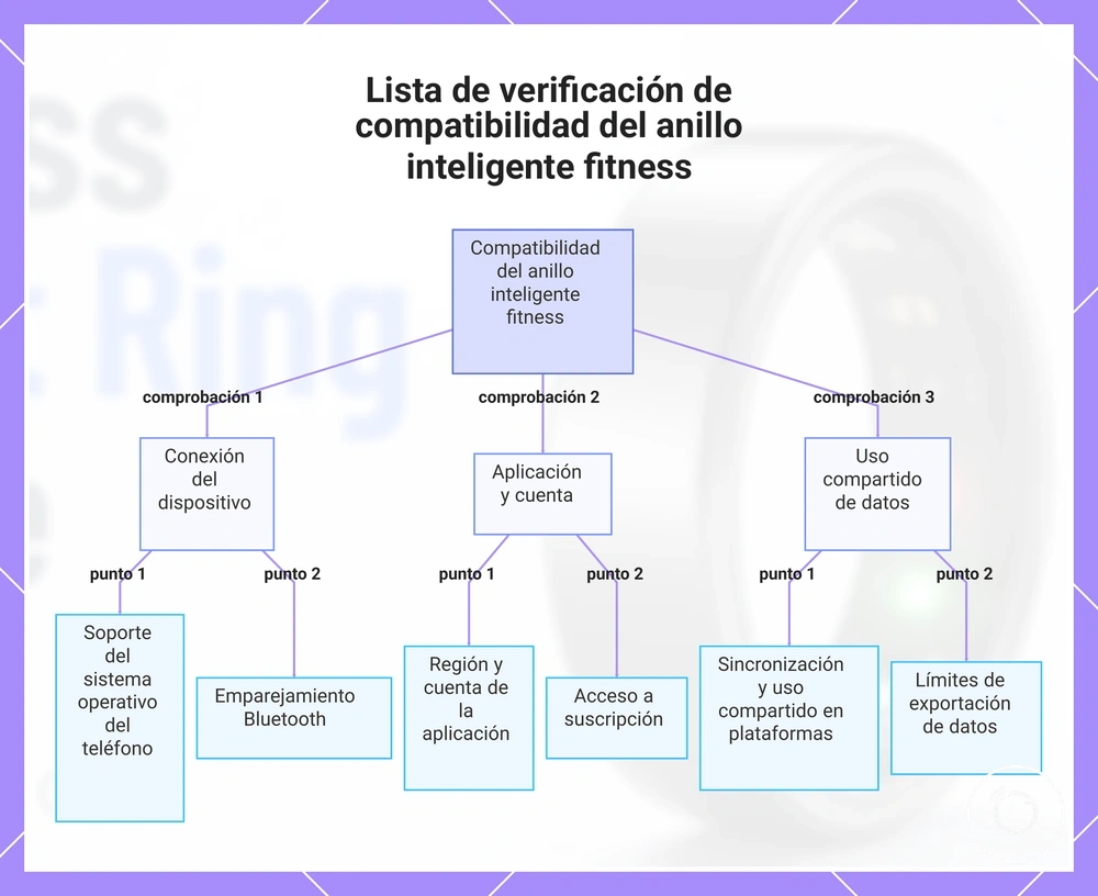 Lista de verificación de compatibilidad del anillo inteligente fitness