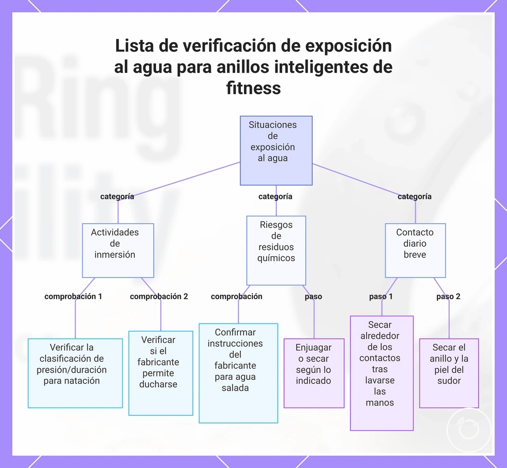 Lista de verificación de exposición al agua para anillos inteligentes de fitness