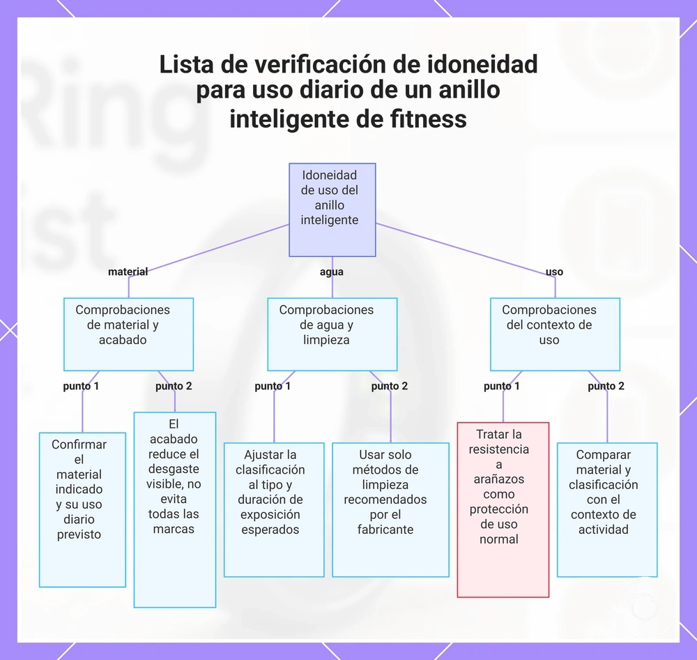 Lista de verificación de idoneidad para uso diario de un anillo inteligente de fitness