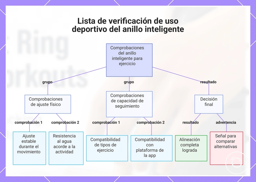 Lista de verificación de uso deportivo del anillo inteligente