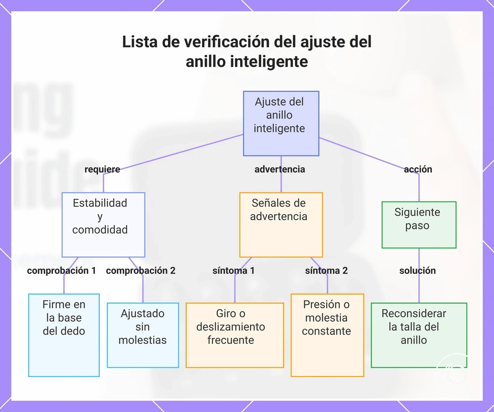 Lista de verificación del ajuste del anillo inteligente