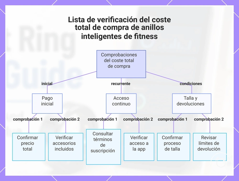 Lista de verificación del coste total de compra de anillos inteligentes de fitness