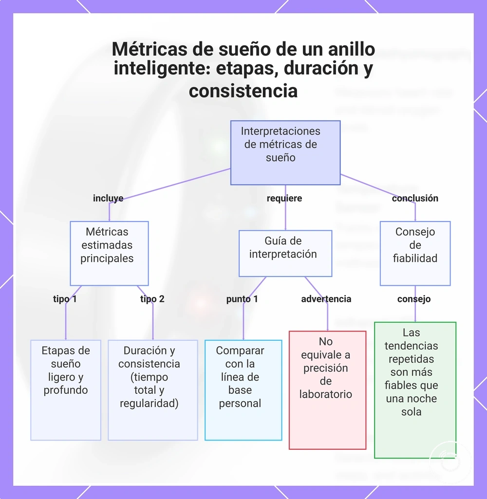 Métricas de sueño de un anillo inteligente: etapas, duración y consistencia