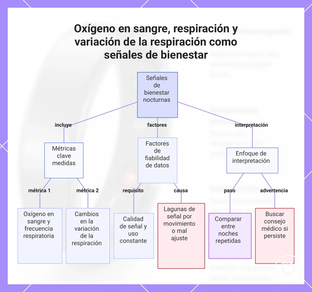 Oxígeno en sangre, respiración y variación de la respiración como señales de bienestar