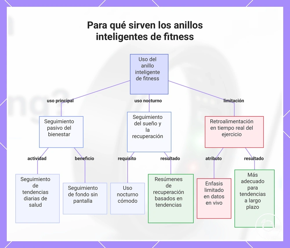 Para qué sirven los anillos inteligentes de fitness