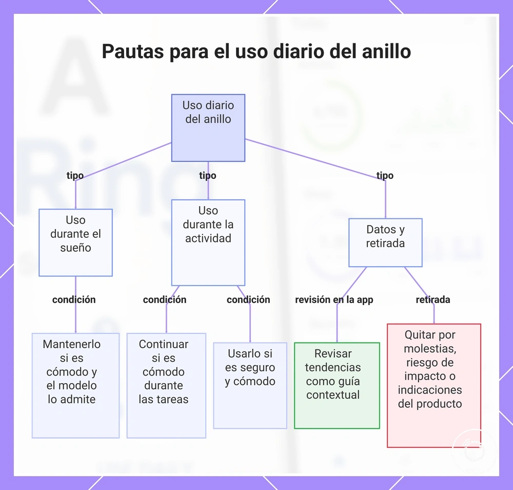 Pautas para el uso diario del anillo