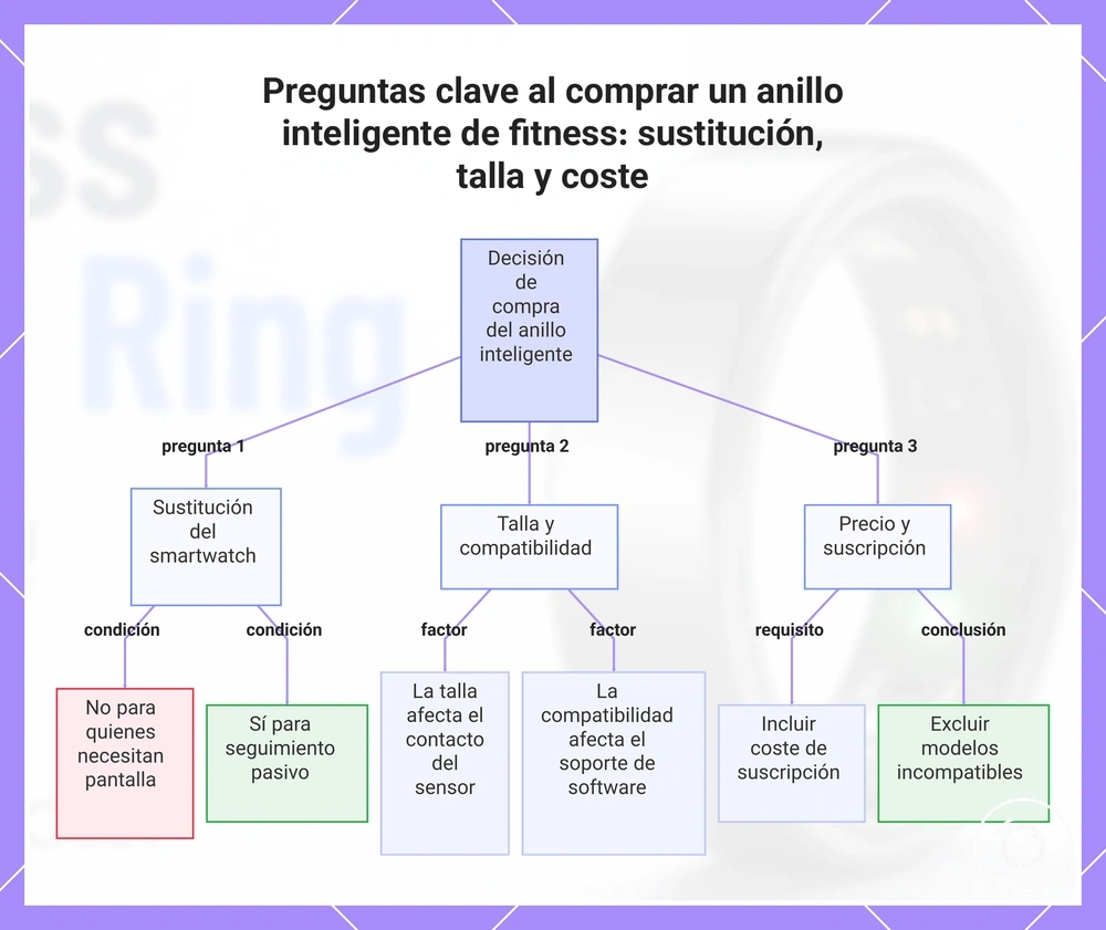 Preguntas clave al comprar un anillo inteligente de fitness: sustitución, talla y coste