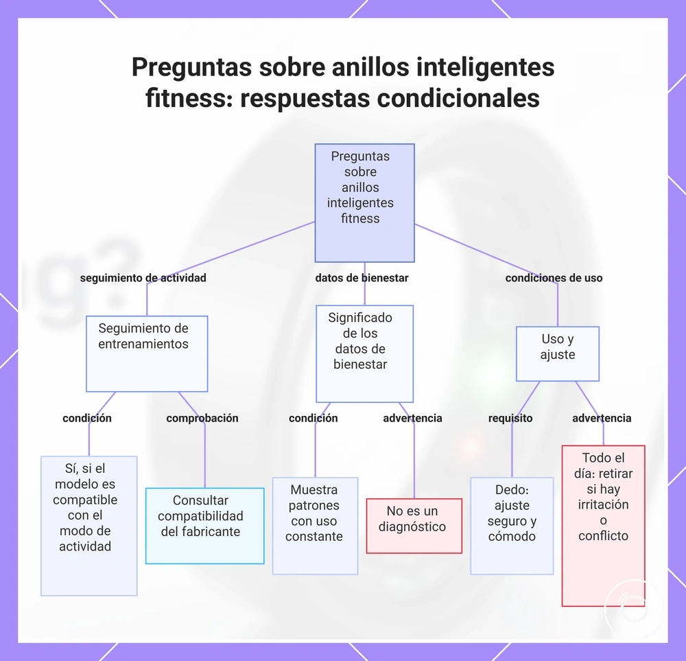 Preguntas sobre anillos inteligentes fitness: respuestas condicionales