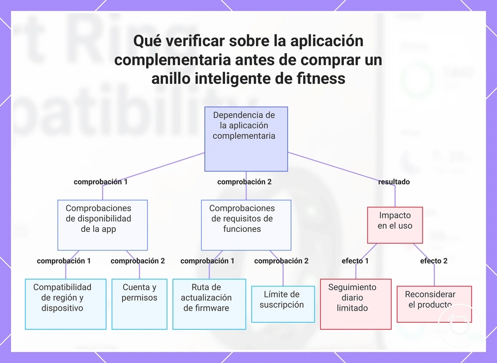 Qué verificar sobre la aplicación complementaria antes de comprar un anillo inteligente de fitness