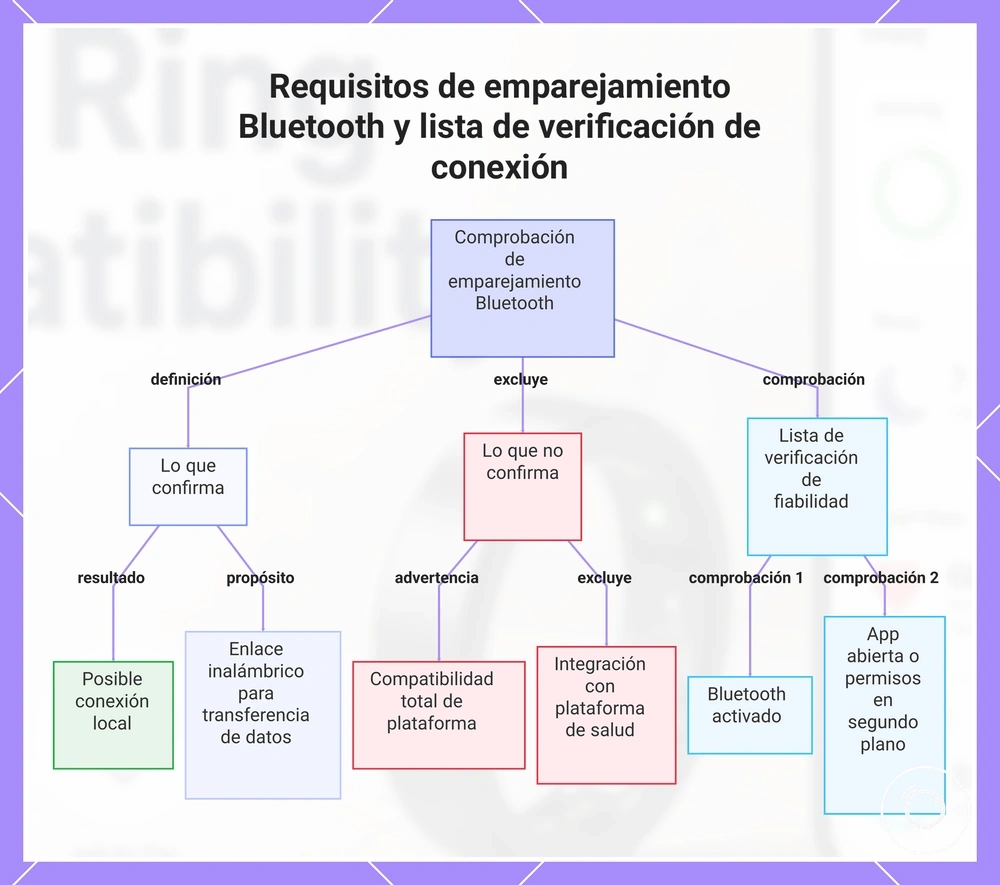 Requisitos de emparejamiento Bluetooth y lista de verificación de conexión