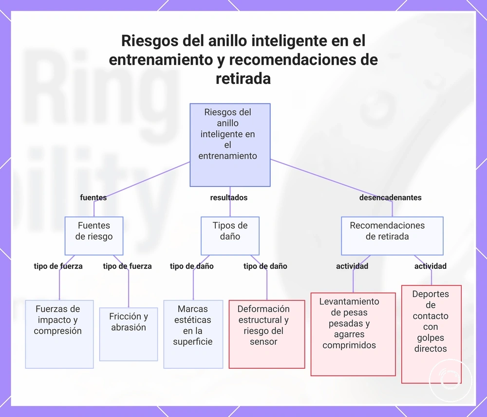 Riesgos del anillo inteligente en el entrenamiento y recomendaciones de retirada