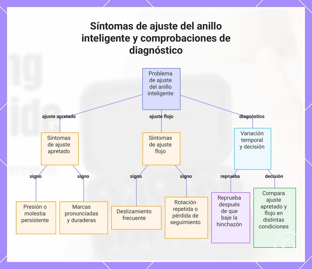 Síntomas de ajuste del anillo inteligente y comprobaciones de diagnóstico