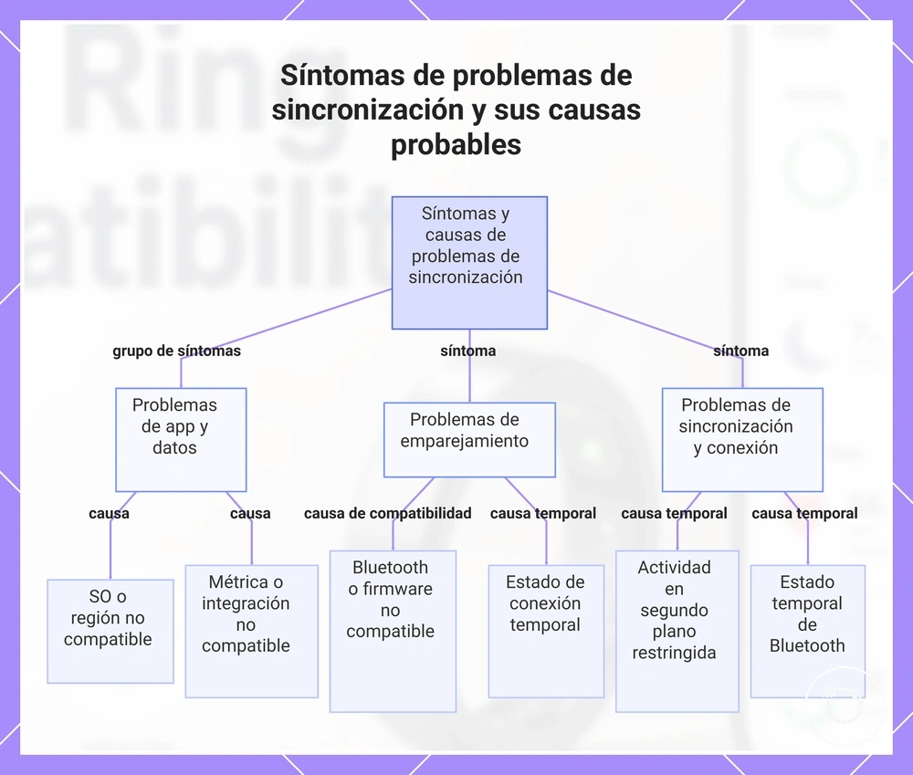 Síntomas de problemas de sincronización y sus causas probables
