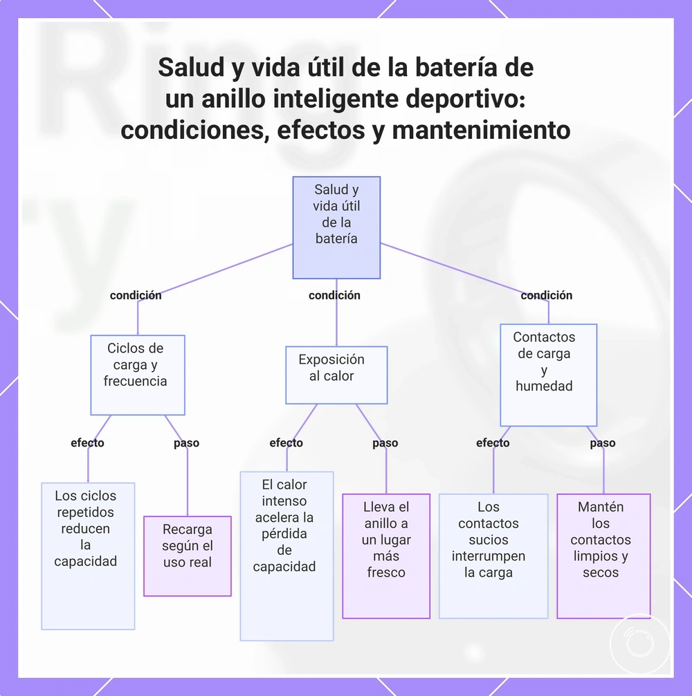 Salud y vida útil de la batería de un anillo inteligente deportivo: condiciones, efectos y mantenimiento