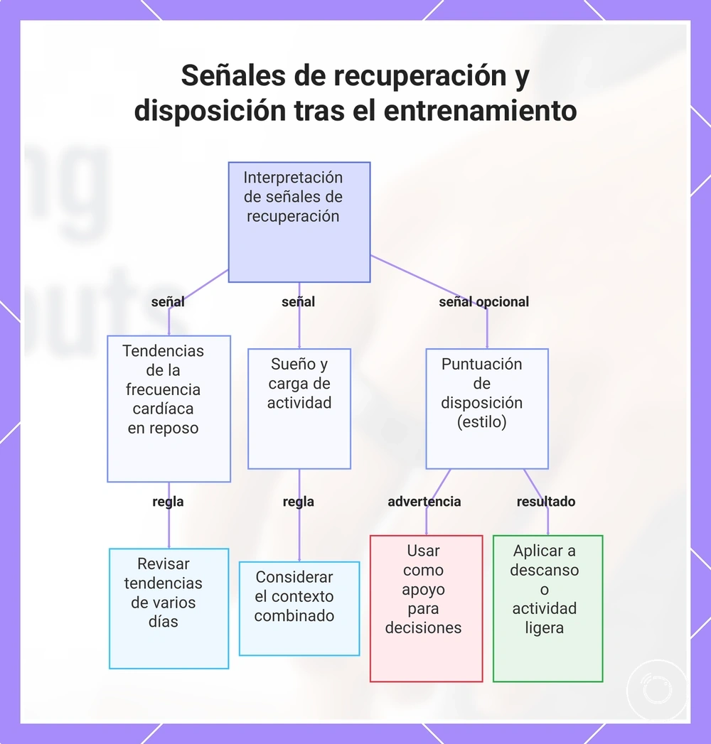 Señales de recuperación y disposición tras el entrenamiento