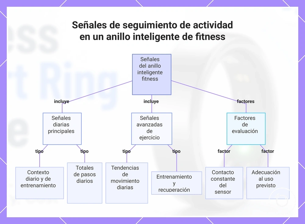 Señales de seguimiento de actividad en un anillo inteligente de fitness