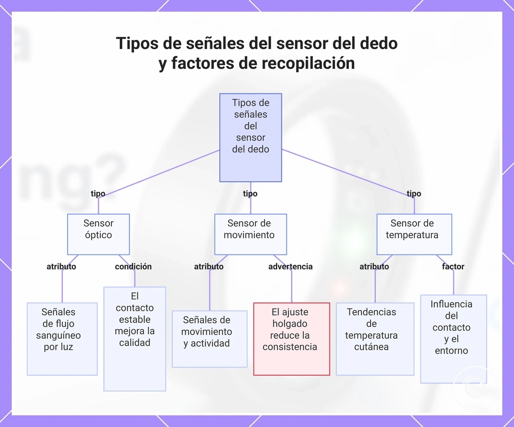 Tipos de señales del sensor del dedo y factores de recopilación