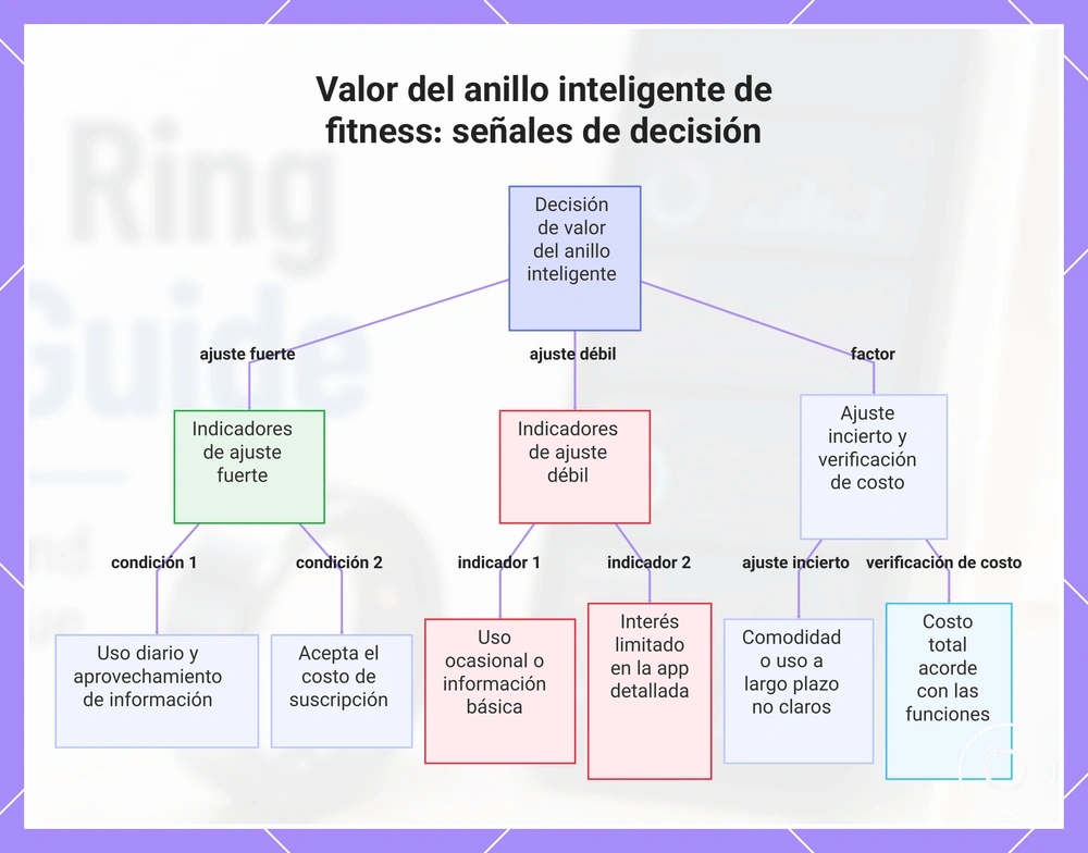Valor del anillo inteligente de fitness: señales de decisión