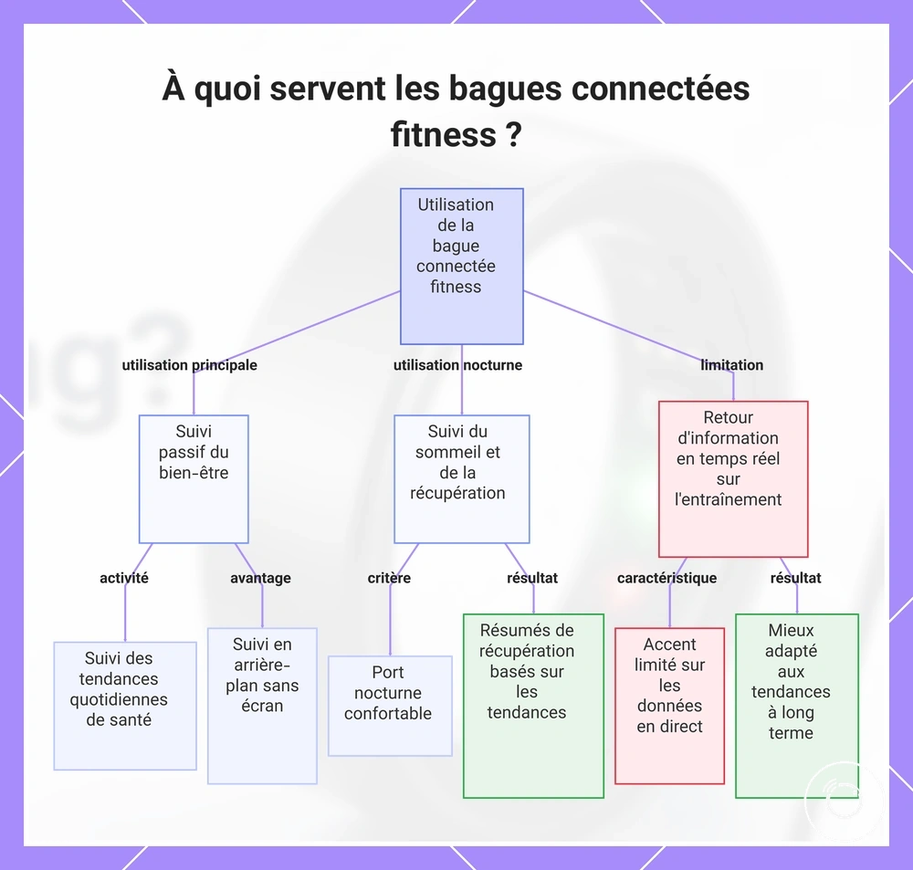 À quoi servent les bagues connectées fitness ?