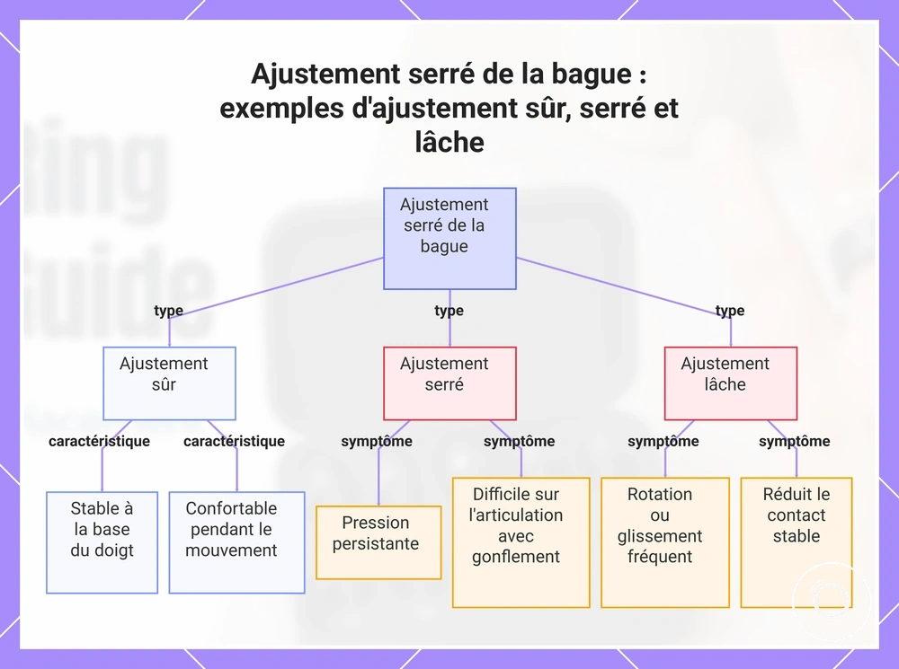 Ajustement serré de la bague : exemples d'ajustement sûr, serré et lâche