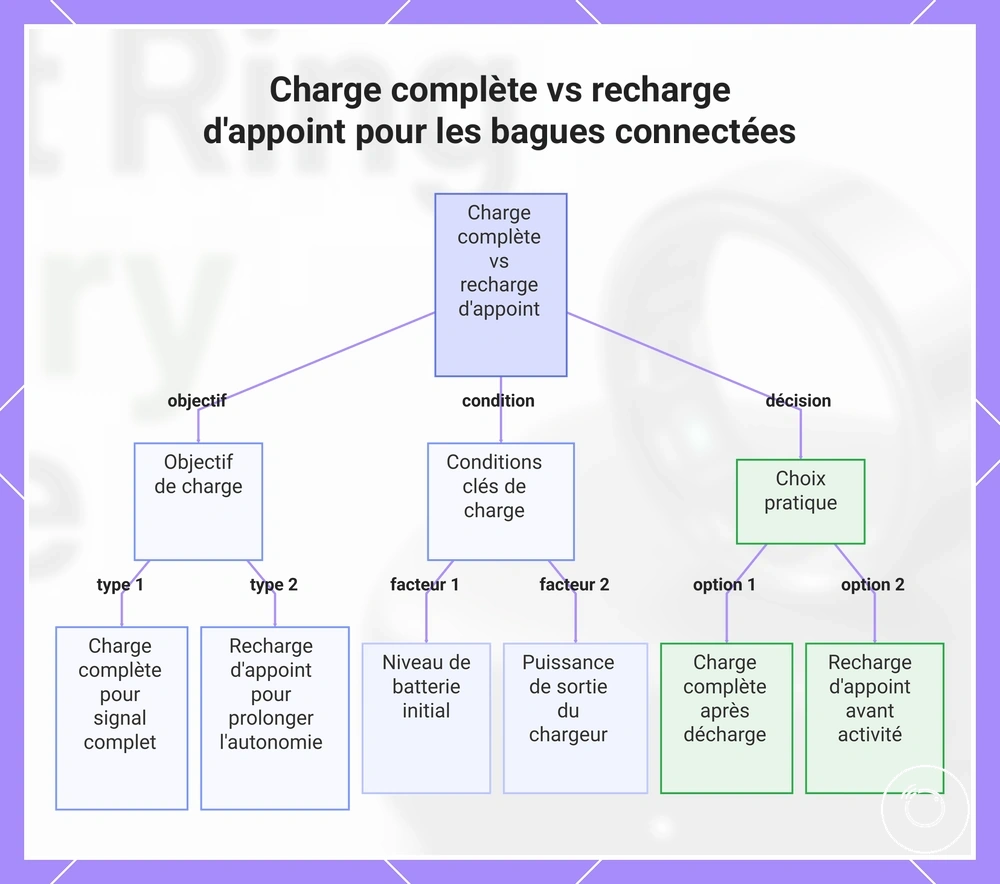 Charge complète vs recharge d'appoint pour les bagues connectées