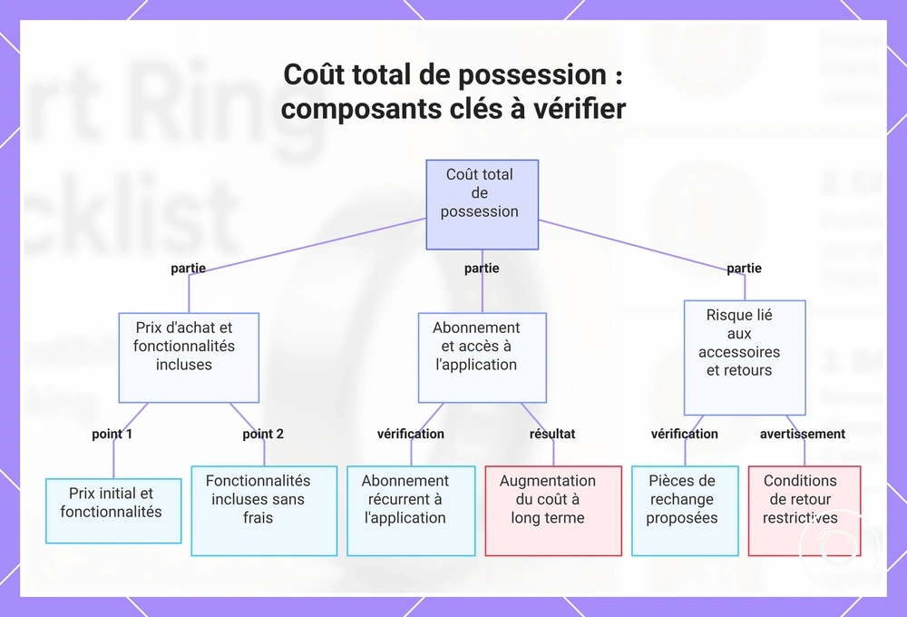 Coût total de possession : composants clés à vérifier