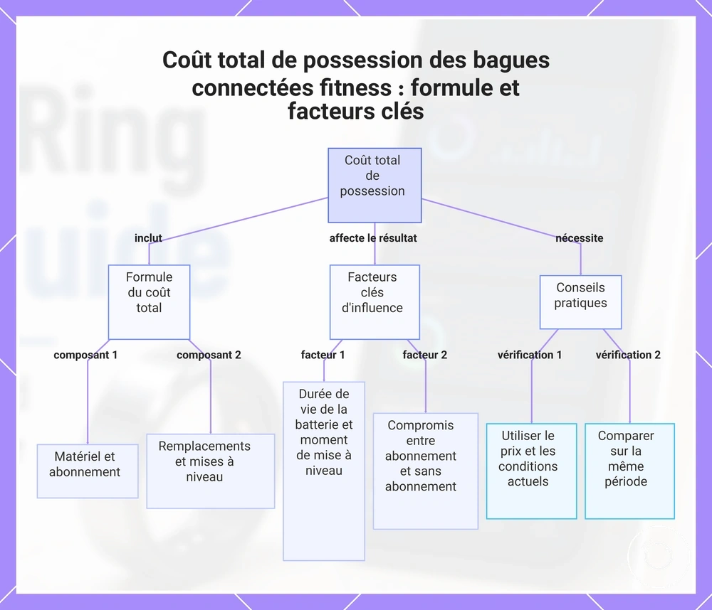 Coût total de possession des bagues connectées fitness : formule et facteurs clés