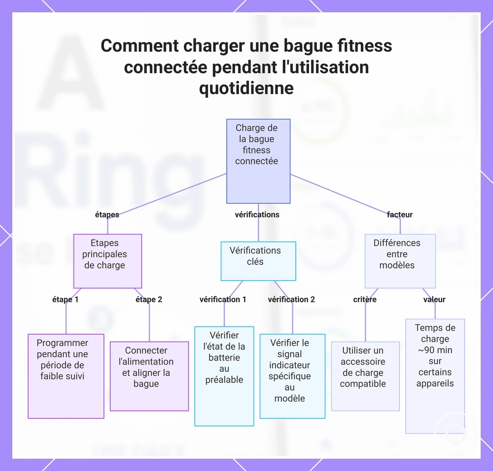 Comment charger une bague fitness connectée pendant l'utilisation quotidienne