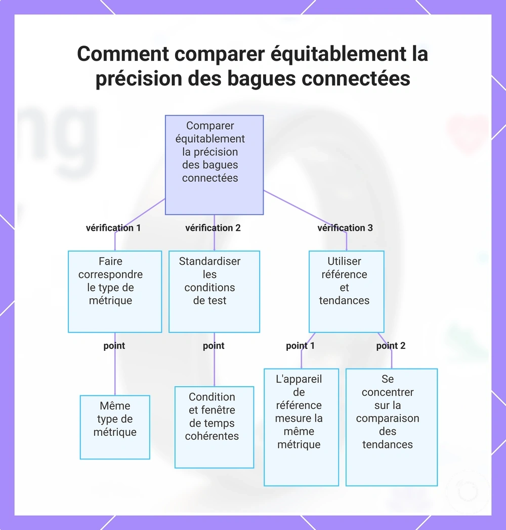 Comment comparer équitablement la précision des bagues connectées