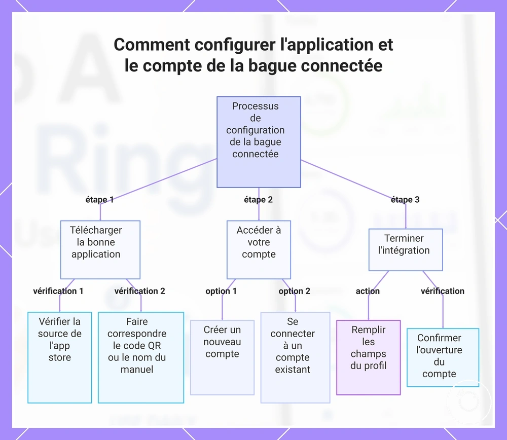 Comment configurer l'application et le compte de la bague connectée